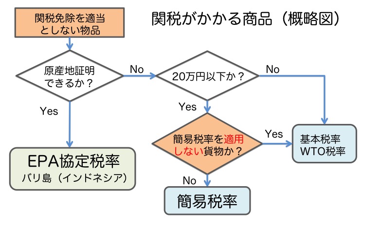 バリ島個人輸入無料10