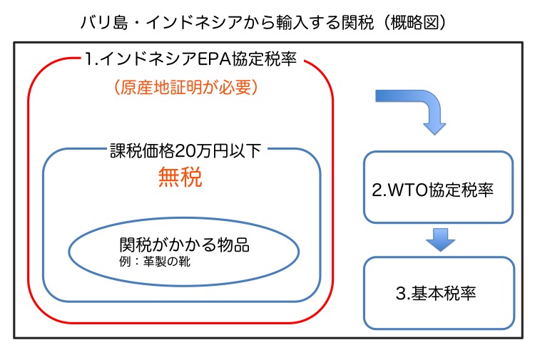 バリ島個人輸入・基礎知識2